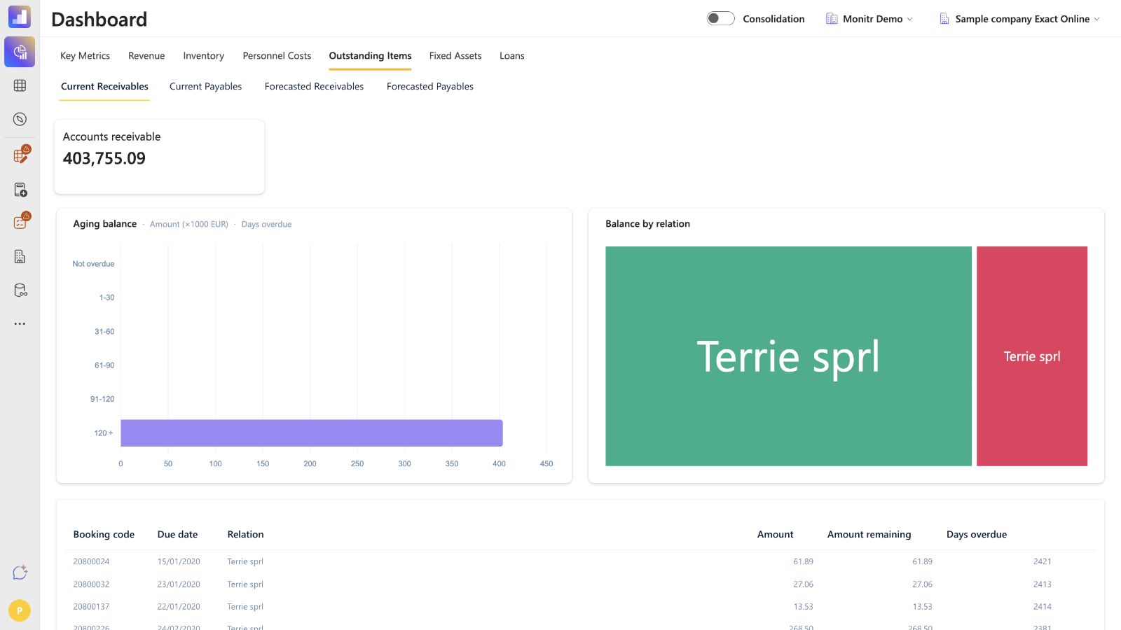 Dashboard huidige openstaande posten